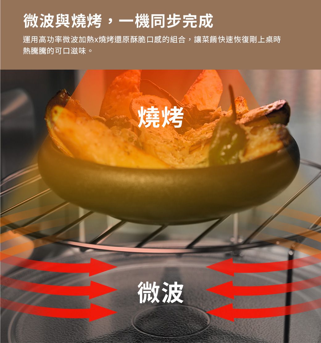 微波與燒烤,一機同步完成運用高功率微波加熱燒烤還原酥脆口感的組合,讓菜餚快速恢復剛上桌時熱騰騰的可口滋味。燒烤微波