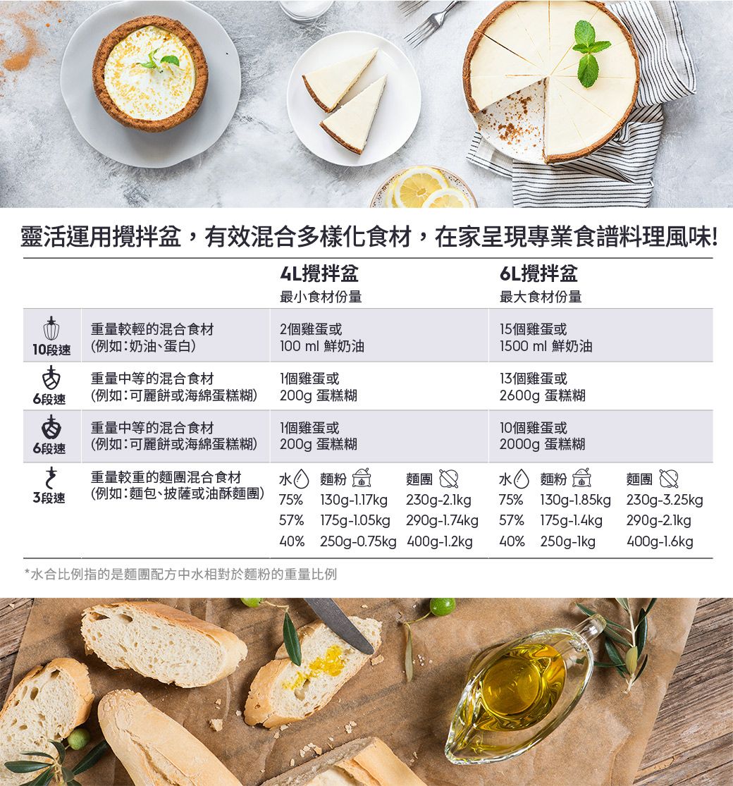 靈活運用攪拌,有效混合多樣化食材,在家呈現專業食譜料理風味!L攪拌最小食材份量0ml 鮮奶油重量較輕的混合食材2個雞蛋或10段速(例如:奶油、蛋白)重量中等的混合食材6段速(例如:可麗餅或海綿蛋糕糊)重量中等的混合食材(例如:可麗餅或海綿蛋糕糊)1個雞蛋或200g 蛋糕糊1個雞蛋或6L攪拌盆最大食材份量15個雞蛋或1500ml 鮮奶油13個雞蛋或2600g 蛋糕糊10個雞蛋或2000g 蛋糕糊6段速200g 蛋糕糊3段速重量較重的麵團混合食材(例如:麵包、披薩或油酥麵團)水麵粉麵團水 麵粉麵團 75%130g-1.17kg230g-2.1kg75% 130g-1.85kg 230g-3.25kg57% 175g-1.05kg 290g-1.74kg57% 175g-1.4kg290g-2.1kg40% 250g-0.75kg 400g-1.2kg40% 250g-1kg400g-1.6kg*水合比例指的是麵團配方中水相對於麵粉的重量比例
