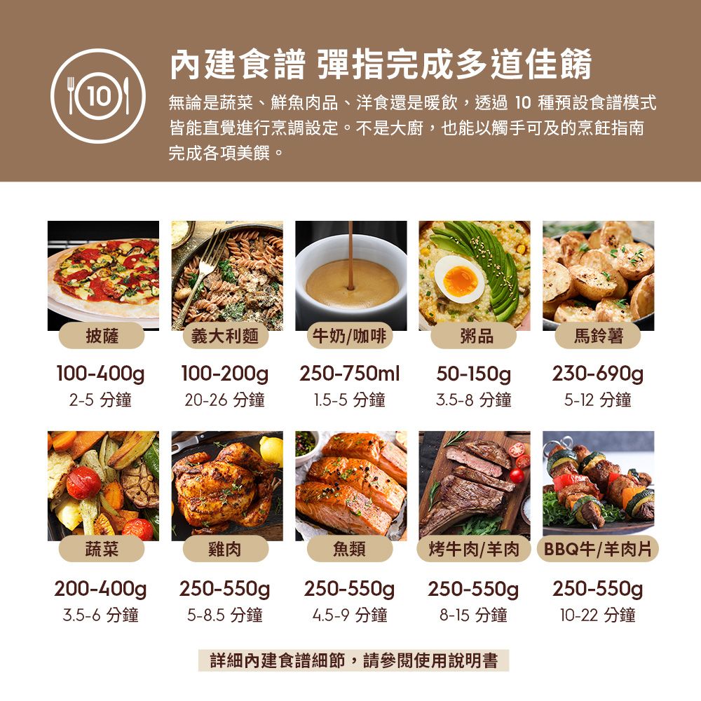 內建食譜 彈指完成多道佳餚無論是蔬菜、鮮魚肉品、洋食還是暖飲,透過10種預設食譜模式皆能直覺進行烹調設定。不是大廚,也能以觸手可及的烹飪指南完成各項美。披薩義大利麵牛奶咖啡粥品馬鈴薯100-400gp100-200gp250-750ml50-150gp230-690gp2-5 分鐘20-26 分鐘1.5-5 分鐘3.5-8分鐘5-12 分鐘蔬菜雞肉魚類烤牛肉/羊肉BBQ牛/羊肉片200-400gp250-550g250-550gp250-550gp250-550gp3.5-6分鐘5-8.5分鐘4.5-9 分鐘8-15 分鐘10-22 分鐘詳細內建食譜細節,請參閱使用說明書