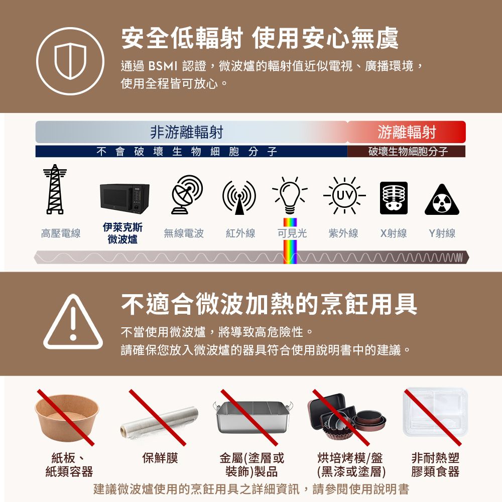 安全低輻射 使用安心無虞通過BSMI認證,微波爐的輻射值近似電視、廣播環境,使用全程皆可放心。非游離輻射不會破壞生物細胞分子UV游離輻射破壞生物細胞分子伊萊克斯高壓電線無線電波 紅外線 可見光 紫外線X射線 射線微波爐不適合微波加熱的烹飪用具不當使用微波爐,將導致高危險性。請確保您放入微波爐的器具符合使用說明書中的建議。紙板、保鮮膜紙類容器(黑漆或塗層)建議微波爐使用的烹飪用具之資訊,請參閱使用說明書金屬(塗層或裝飾)製品烘培烤模盤非耐熱塑膠類食器