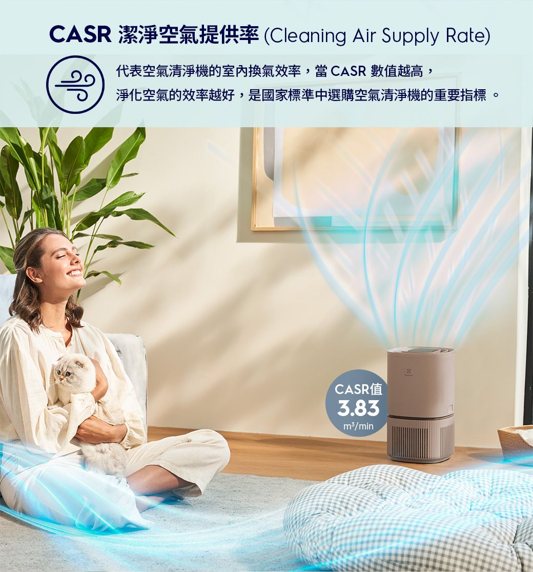 CASR 潔淨空氣提供率(Cleaning Air Supply Rate)代表空氣清淨機的室內換氣效率,當CASR 數值越高,淨化空氣的效率越好,是國家標準中選購空氣清淨機的重要指標。CASR值/min