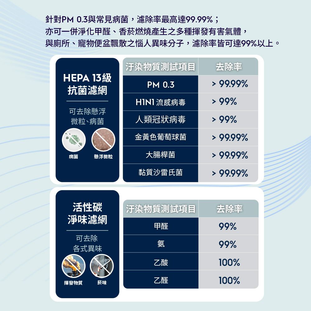 針對PM 0.3與常見病菌,濾除率最高達99.99;亦可一併淨化甲醛、香菸燃燒產生之多種揮發有害氣體,與廁所、寵物便盆飄散之惱人異味分子,濾除率皆可達99%以上。物質測試項目去除率HEPA 13級PM 0.3 99.99%抗菌濾網流感病毒 99%可去除懸浮微粒、病菌人類冠狀病毒 99%金黃色葡萄球菌 99.99%病菌懸浮微粒大腸桿菌 99.99%黏質沙雷氏菌 99.99%活性碳淨味濾網汙染物質測試項目去除率甲醛99%可去除氨各式異味99%乙酸100%揮發物質菸味乙醛100%