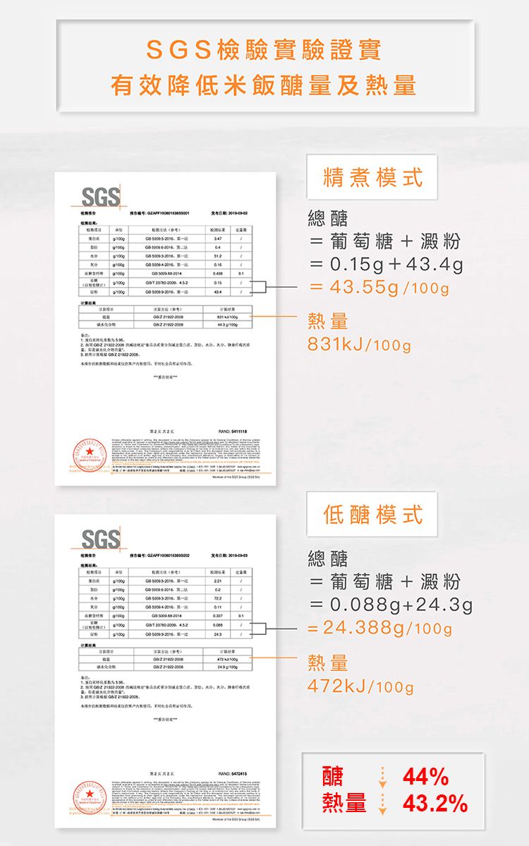 SS檢驗實驗證實有效降低米飯糖量SGS   434精煮模式總醣=葡萄糖澱粉=015g+434g=4355gg熱量831kJ/p         SGS 總醣  .G .100  . +/100g     低醣模式=葡萄糖+澱粉=0.088g+24.3g=24.388g/100g熱量472kJ/100g 醣熱量44%43.2%