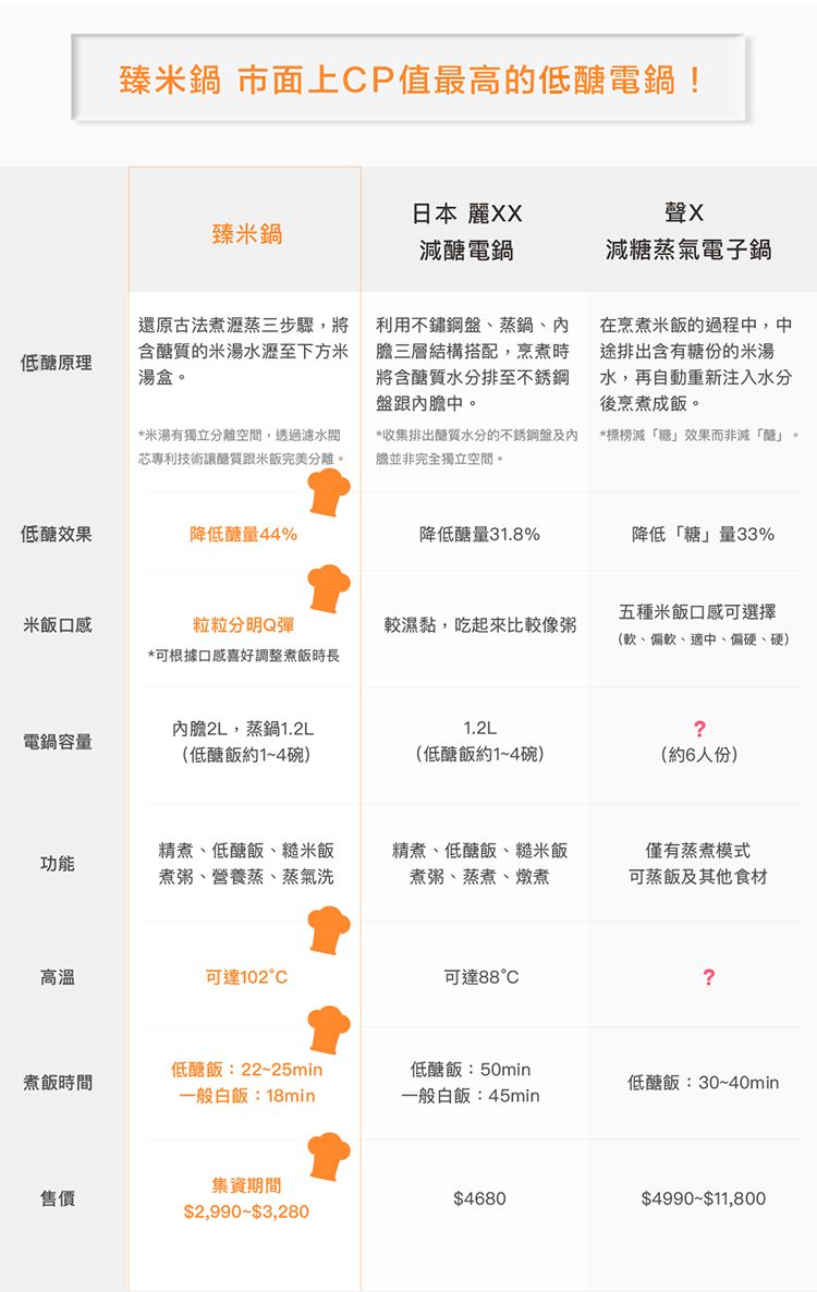 臻米鍋 市面上P值最高的低電鍋!臻米鍋日本 減醣電鍋聲減糖蒸氣電子鍋低醣原理還原古法煮瀝蒸三步驟,將含醣質的米湯水瀝至下方米湯盒利用不鏽鋼盤蒸鍋內三層結構搭配,烹煮時將含醣質水分排至不銹鋼盤跟內膽中。*米湯有獨立分離空間,透過濾芯專利技術讓醣質跟米飯完美分離。*收集排出醣質水分的不銹鋼盤及內膽並非完全獨立空間。在烹煮米飯的過程中,中途排出含有糖份的米湯水,再自動重新注入水分後烹煮成飯。*標榜糖效果而非滅「醣」。低醣效果降低醣量44%降低醣量31.8%降低「糖」量33%米飯口感粒粒分明Q彈較濕黏,吃起來比較像粥五種米飯口感可選擇(軟、偏軟、適中、偏硬、硬)*可根據口感喜好調整煮飯時長內膽2L,蒸鍋1.2L1.2L電鍋容量(低醣飯約1~4碗)(低醣飯約1~4碗)?(約6人份)功能精煮、低醣飯、糙米飯煮粥、營養蒸、蒸氣洗精煮、低醣飯、糙米飯煮粥、蒸煮、燉煮僅有蒸煮模式可蒸飯及其他食材高溫可達102C可達88°C?煮飯時間低醣飯:22~25min一般白飯:18min低醣飯:50min一般白飯:45min低醣飯:30~40min售價集資期間$2,990-$3,280$4680$$11,800