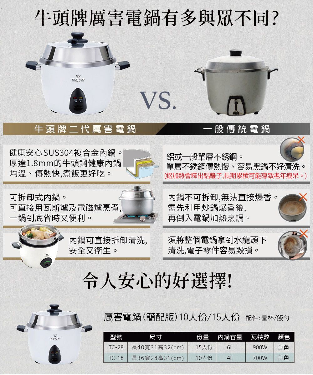 牛頭牌厲害電鍋有多與眾不同?牛頭牌二代厲害電鍋VS.一般傳統電鍋健康安心 SUS304複合金內鍋。厚達1.8mm的牛頭鋼健康內鍋均溫、傳熱快,煮飯更好吃。可拆卸式內鍋。鋁或一般單層不銹鋼。單層不銹鋼傳熱慢、容易黑鍋不好清洗。(鋁加熱會釋出鋁離子,長期累積可能導致老年癡呆。)內鍋不可拆卸,無法直接爆香。需先利用炒鍋爆香後,可直接用瓦斯爐及電磁爐烹煮,一鍋到底省時又便利。再倒入電鍋加熱烹調。內鍋可直接拆卸清洗,安全又衛生。須將整個電鍋拿到水龍頭下清洗,電子零件容易毀損。令人安心的好選擇!厲害電鍋(簡配版)10人份/15人份 配件:量杯/飯勺型號尺寸TC-28 長40寬31高32(cm)TC-18份量 內鍋容量15人份瓦特數顏色6L900W白色長36寬28高31(cm)10人份4L700W白色