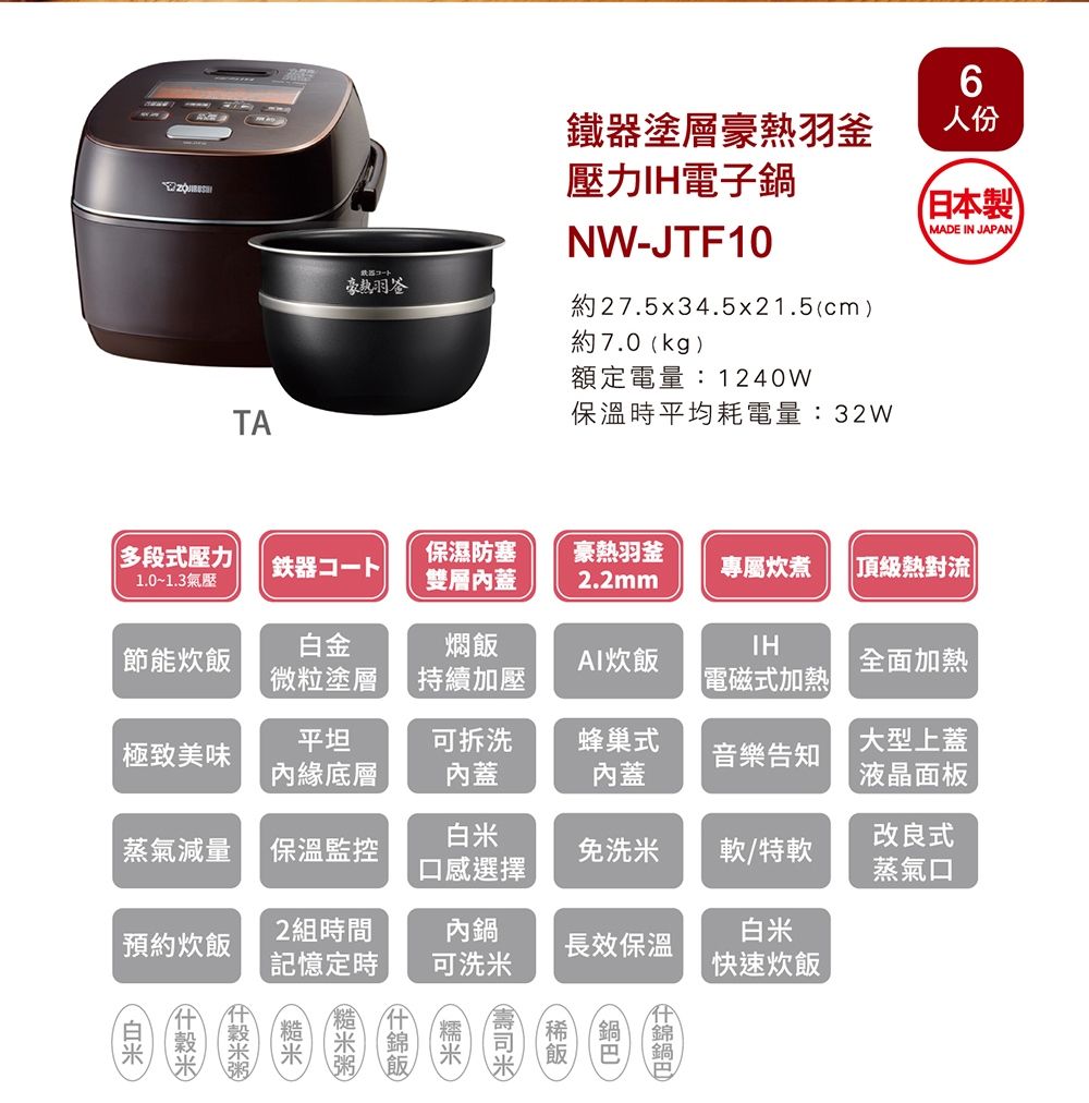 TA豪鐵器塗層豪熱羽壓力IH電子鍋NW-JTF10約27.5x34.5x21.5(cm)約7.0 (kg)額定電量:1240W保溫時平均耗電量:32W6人份(日本製MADE IN JAPAN 多段式壓力1.0~1.3氣壓保濕防塞雙層蓋豪熱羽釜2.2mm專屬煮 頂級熱對流|白金節能炊飯燜飯IHAI炊飯全面加熱微粒塗層持續加壓電磁式加熱平坦極致美味緣底層可拆洗內蓋蜂巢式內蓋大型上蓋音樂告知液晶面板蒸氣減量保溫監控白米口感選擇改良式免洗米軟/特軟蒸氣口預約炊飯2組時間記憶定時內鍋白米長效保溫可洗米快速炊飯錦