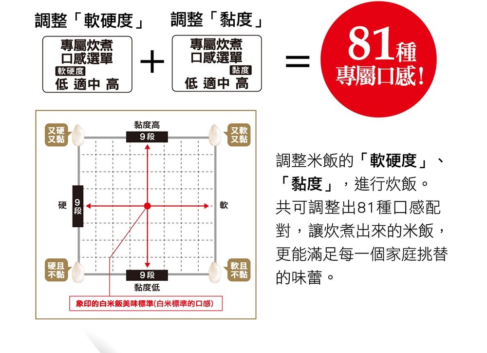 調整軟硬度」調整「黏度」專屬炊煮專屬炊煮口感選單軟硬度口感選單81黏度]低 適中 高低 適中 高專屬口感!黏度高又硬又軟又黏9段「硬且不黏9段黏度低象印的白米飯美味標準(白米標準的口感)軟又黏軟且不黏調整米飯的「軟硬度」、「黏度」,進行炊飯。共可調整出81種口感配對,讓炊煮出來的米飯,更能滿足每一個家庭挑替的味蕾