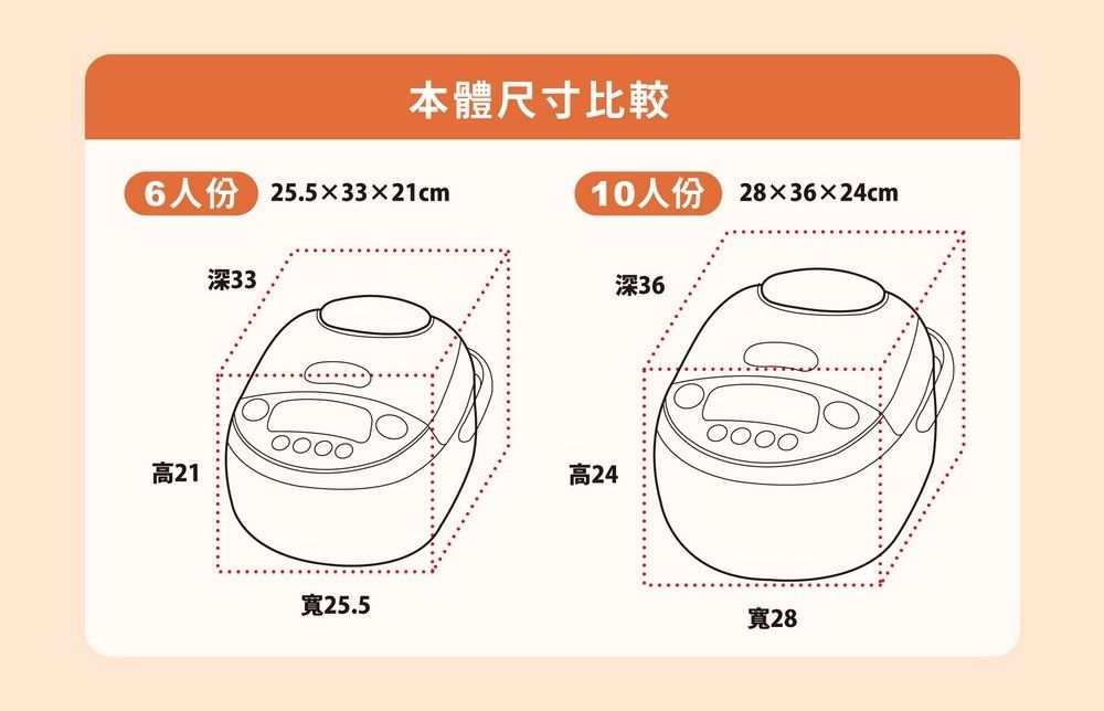 本體尺寸比較6份 25.53321cm深33高21寬25.510人份 28×36×24cm高24深36寬28