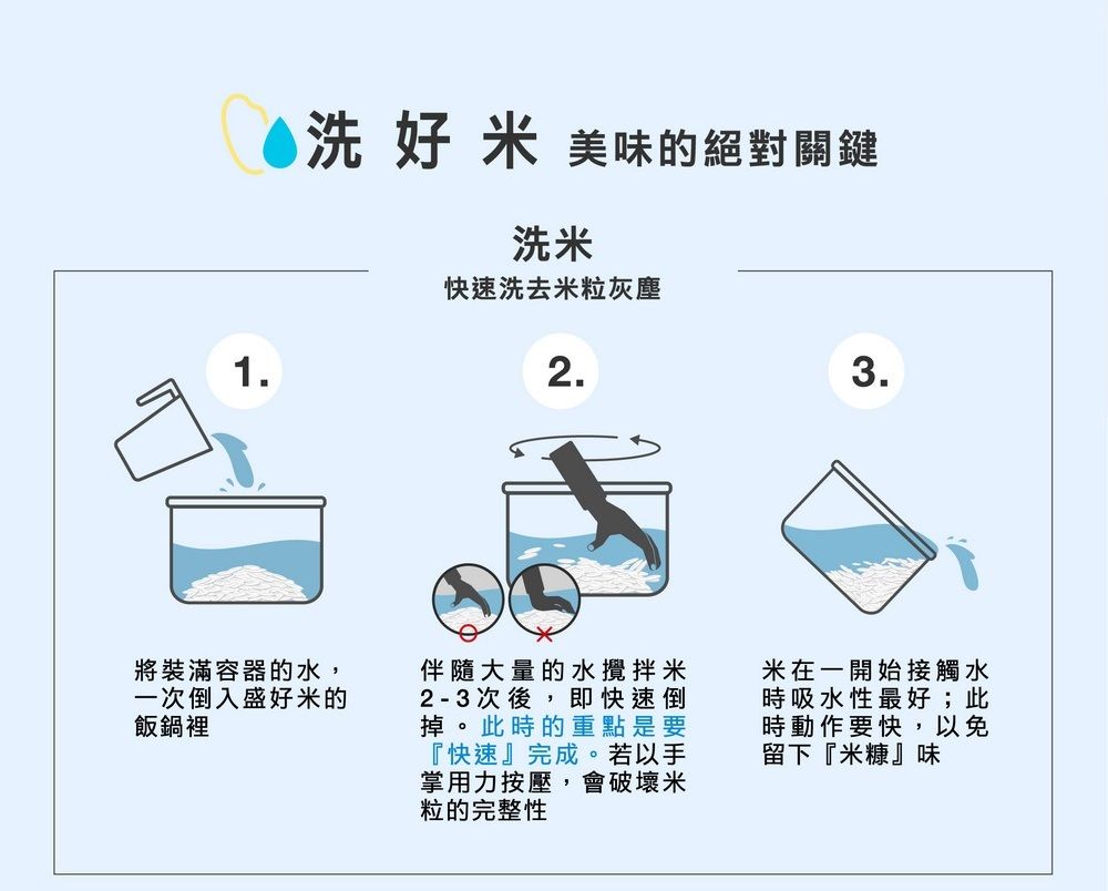 洗好米美味的絕對關鍵洗米快速洗去米粒灰塵12.3.將裝滿容器的水,一次倒入盛好米的飯鍋裡伴隨大量的水攪拌米2-3次後,即快速倒掉。此時的重點是要『快速』完成。若以手掌用力按壓,會破壞米粒的完整性米在一開始接觸水時吸水性最好;此時動作要快,以免留下『米糠』味