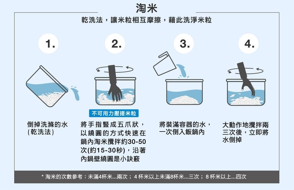 1淘米乾洗法,讓米粒相互摩擦,藉此洗淨米粒2.3.4.倒掉洗滌的水(乾洗法)不可用力壓米粒將手指豎成五爪狀,以繞圓的方式快速在鍋內淘米攪拌約30-50次(約15-30秒),沿著內鍋壁繞圓是小訣竅將裝滿容器的水,一次倒入飯鍋內大動作地攪拌兩三次後,立即將水倒掉* 淘米的次數參考:未滿4杯米兩次;4杯米以上未滿8杯米...三次;8杯米以上四次