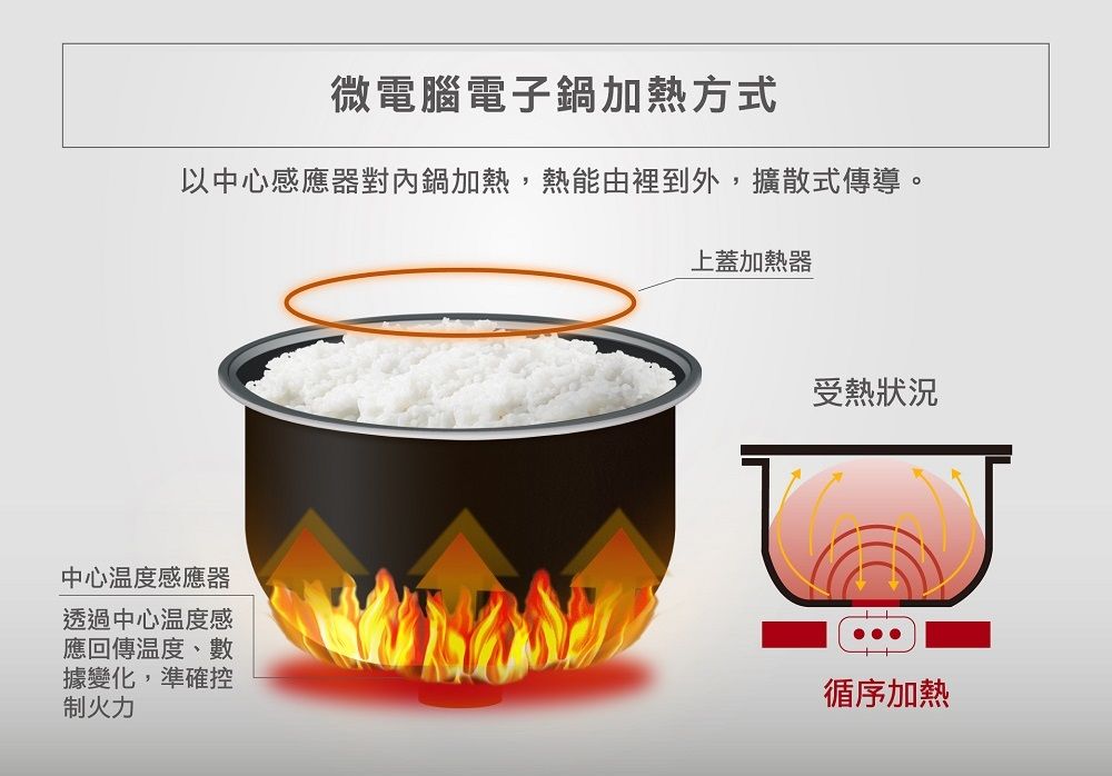 微電腦電子鍋加熱方式以中心感應器對內鍋加熱,熱能由裡到外,擴散式傳導。上蓋加熱器受熱狀況中心溫度感應器透過中心温度感應回傳溫度、數據變化,準確控制火力循序加熱