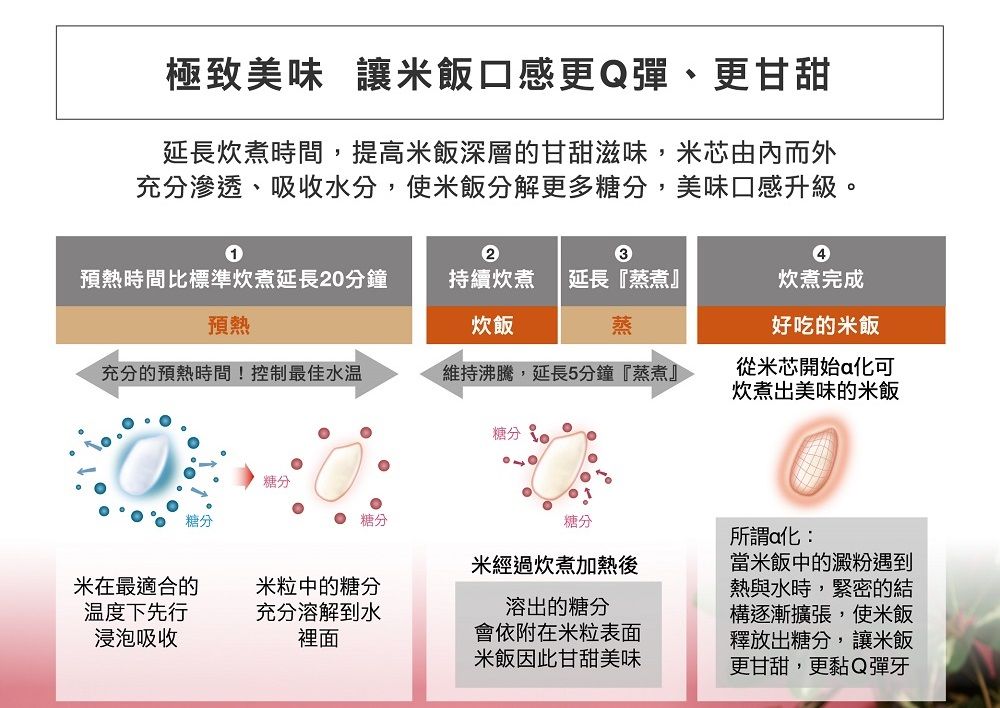 極致美味讓米飯口感更Q彈、更甘甜延長炊煮時間,提高米飯深層的甘甜滋味,米芯由內而外充分滲透、吸收水分,使米飯分解更多糖分,美味口感升級。1234預熱時間比標準炊煮延長20分鐘持續炊煮 延長『蒸煮』炊煮完成預熱炊飯蒸好吃的米飯充分的預熱時間!控制最佳水温維持沸騰,延長5分鐘『蒸煮』從米芯開始a化可炊煮出美味的米飯糖分糖分糖分糖分米經過炊煮加熱後米在最適合的温度下先行浸泡吸收米粒中的糖分充分溶解到水裡面溶出的糖分會依附在米粒表面米飯因此甘甜美味所謂化:當米飯中的澱粉遇到熱與水時,緊密的結逐漸擴張,使米飯釋放出糖分,讓米飯更甘甜,更黏Q彈牙