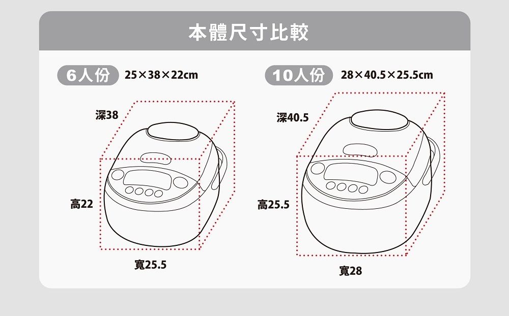 本體尺寸比較人份 2538×22cm深38高22寬25.510人份 28×40.5×25.5cm深40.5高25.5寬28