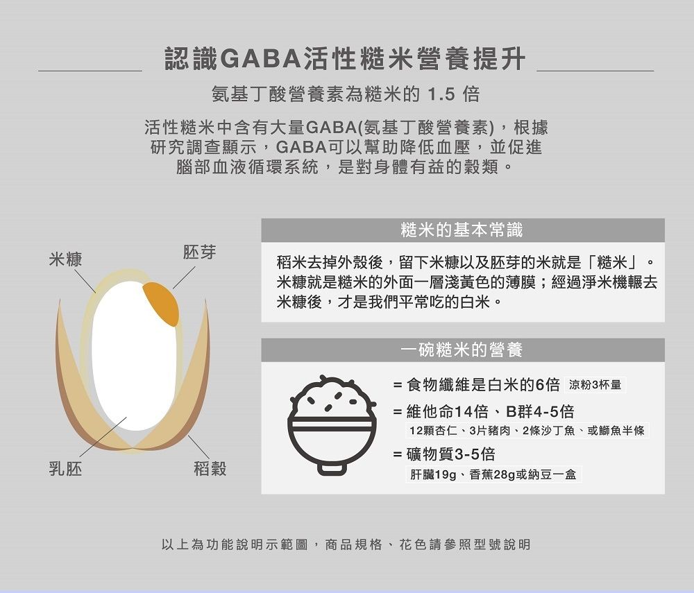認識GABA活性糙米營養提升氨基丁酸營養素為糙米的1.5 倍活性糙米中含有大量GABA(氨基丁酸營養素),根據研究調查顯示,GABA是對身體有益的穀類。胚芽米糠乳胚稻穀糙米的基本常識稻米去掉外殼後,留下米糠以及胚芽的米就是「糙米」。米糠就是糙米的外面一層淺黃色的薄膜;經過淨米機輾去米糠後,才是我們平常吃的白米。一碗糙米的營養=食物纖維是白米的6倍 涼粉3杯量=維他命14倍、B群4-5倍12顆杏仁、3片豬肉、2條沙丁魚、或魚半條=礦物質3-5倍肝臟19g、香蕉28g或納豆一盒以上為功能說明示範圖,商品規格、花色請參照型號說明