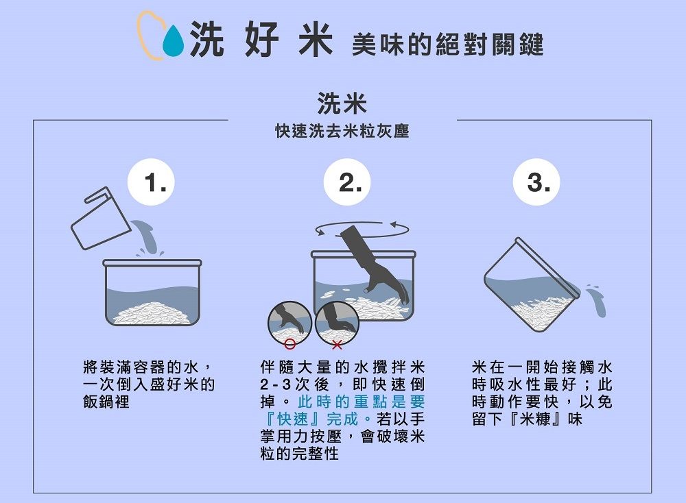 洗好米美味的絕對關鍵洗米快速洗去米粒灰塵12.3.將裝滿容器的水,一次倒入盛好米的飯鍋裡伴隨大量的水攪拌米2-3次後,即快速倒掉。此時的重點是要『快速』完成。若以手掌用力按壓,會破壞米粒的完整性米在一開始接觸水時吸水性最好;此時動作要快,以免留下『米糠』味