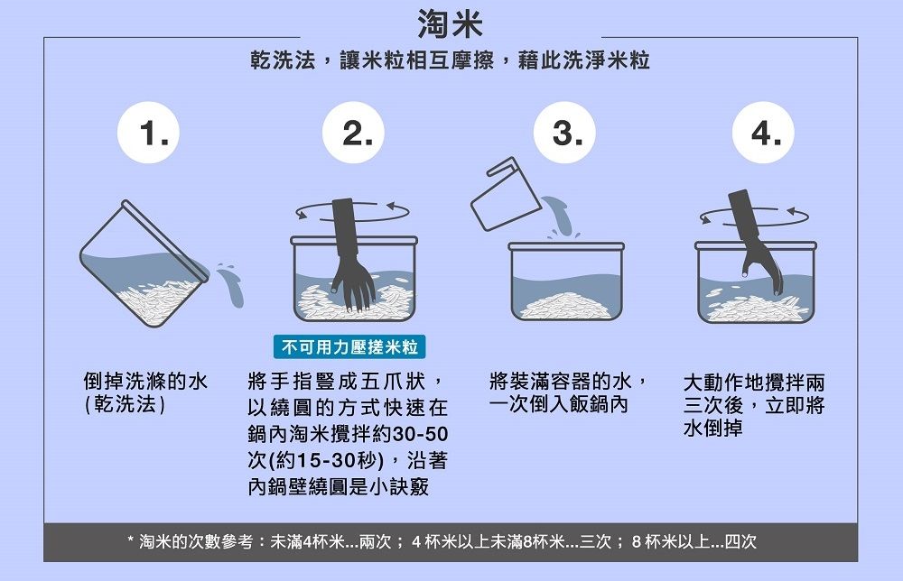 1淘米乾洗法,讓米粒相互摩擦,藉此洗淨米粒2.3.4.倒掉洗滌的水(乾洗法)不可用力壓米粒將手指豎成五爪狀,以繞圓的方式快速在鍋內淘米攪拌約30-50次(約15-30秒),沿著內鍋壁繞圓是小訣竅將裝滿容器的水,一次倒入飯鍋內大動作地攪拌三次後,立即將水倒掉* 淘米的次數參考:未滿4杯米兩次;4杯米以上未滿8杯米三次;8杯米以上...四次