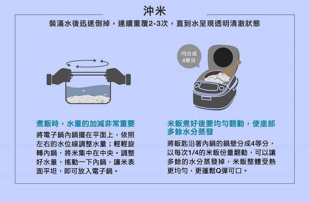 沖裝滿水後迅速倒掉,連續重覆2-3次,直到水呈現透明清澈狀態煮飯時,水量的加減非常重要將電子鍋內鍋擺在平面上,依照左右的水位線調整水量;輕輕旋轉內鍋,將米集中在中央。調整好水量,搖動一下內鍋,讓米表面平坦,即可放入電子鍋。均分成4等分米飯煮好後要均勻翻動,使底部多餘水分蒸發將飯匙沿著內鍋的鍋壁分成4等分,以每次1/4的米飯份量翻動,可以讓多餘的水分蒸發掉,米飯整體受熱更均勻,更蓬鬆Q彈可口。