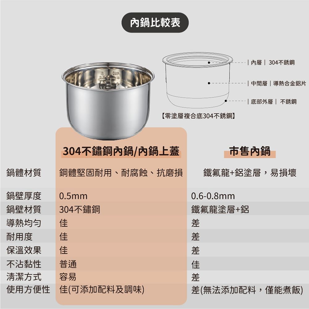 CUP內鍋比較表【塗層複合底304不銹鋼】 內層| 304不銹鋼|中間層|導熱合金鋁片底部外層不銹鋼304不鏽鋼內鍋/內鍋上蓋市售內鍋鍋體材質鋼體堅固耐用、耐腐蝕、抗磨損鐵氟龍+鋁塗層,易損壞鍋壁厚度0.5mm0.6-0.8mm鍋壁材質304不鏽鋼導熱均勻佳耐用度佳鐵氟龍塗層+鋁差差保溫效果不沾黏性佳差普通清潔方式容易差使用方便性佳(可添加配料及調味)差(無法添加配料,僅能煮飯)