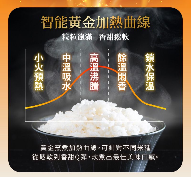 智能黃金加熱曲線粒粒飽滿 甜鬆軟香黃金烹煮加熱曲線,可針對不同米種從鬆軟到香甜Q彈,炊煮出最佳美味口感。