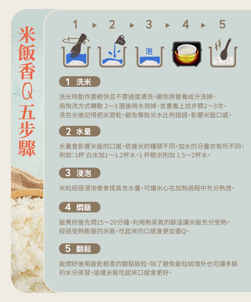 1 2 3 4 5泡1 洗米洗米時動作要輕快且不要過度清洗避免將營養成分洗掉。用掏洗方式轉動2~3圈後將水倒掉,並重複上述步驟2~3次。洗完後記得把米瀝乾,避免導致米水比例錯誤,影響米飯口感。2 水量水量會影響米飯的口感,依據米的種類不同,加水的分量亦有所不同。例如:1杯 白米加1~1.2杯水,1杯糙米則加1.5~2杯水。3 浸泡Ⓡ米粒經過浸泡後會提高含水量,可讓米心在加熱過程中充分熟透。4 燜飯飯煮好後先燜15~20分鐘,利用熱蒸氣的餘溫讓米飯充分受熱,經過受熱膨脹的米飯,吃起來的口感會更加香Q。5 翻鬆飯燜好後用飯匙輕柔的翻鬆飯粒,除了避免飯粒結塊外也可讓多餘的水分蒸發,這樣米飯吃起來口感會更好。