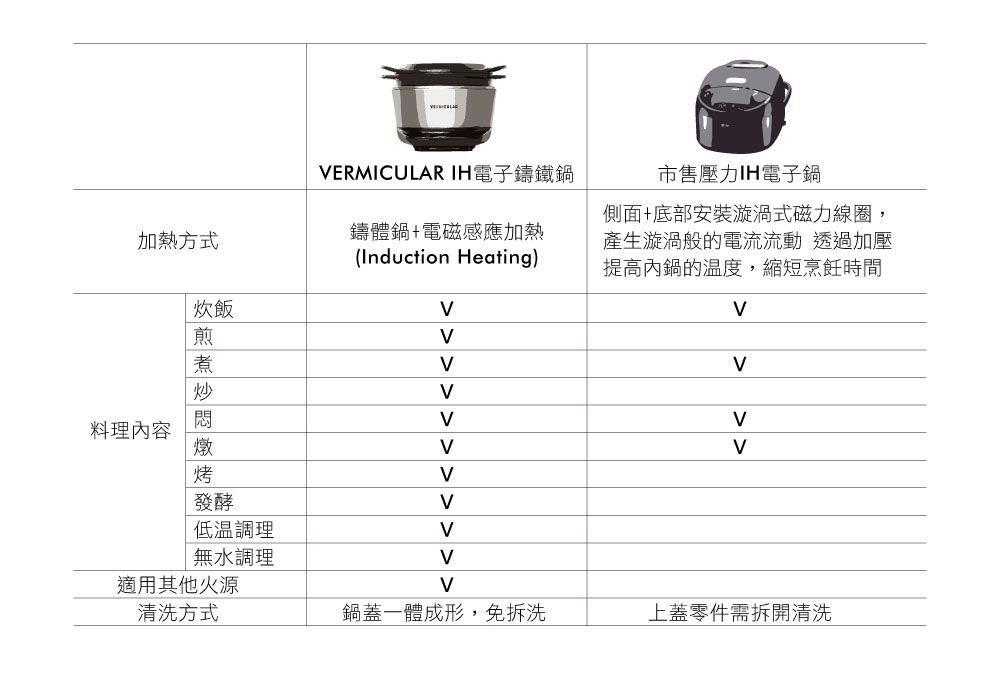 ERMICULARIH電子鑄鐵鍋市售壓力IH電子鍋加熱方式鑄體鍋電磁感應加熱(Induction Heating)側面+底部安裝漩渦式磁力線圈,產生漩渦般的電流流動 透過加壓提高內鍋的溫度,縮短烹飪時間料理內容炊飯發酵低溫調理無水調理適用其他火源V清洗方式鍋蓋一體成形,免拆洗上蓋零件需拆開清洗