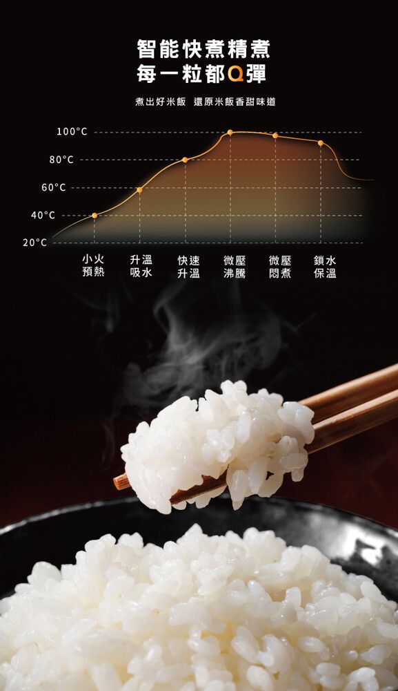 10080C智能快煮精煮每一粒都Q彈煮出好米飯還原米飯香甜味道60C40C20°C小火升溫快速微壓微壓鎖水預熱吸水升溫沸騰悶煮保溫