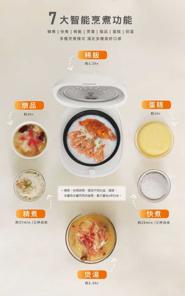 7大智能烹功能精煮  煮  稀飯  煲湯 燉品 | 蛋糕 | 保溫多種烹煮模式 滿足多種喜好口感精煮約37min/三杯白稀飯約1.5hr精煮、快煮時間會因不同水溫、環境、米及水量有所差異,最為4杯白米。煲湯92.5hr蛋糕約1hr快煮約28min/三杯白米