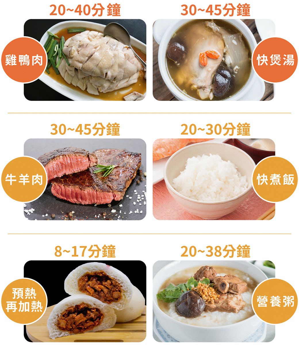 雞鴨肉 牛羊肉預熱再加熱20~40分鐘30~45分鐘30~45分鐘20~30分鐘8~17分鐘20~38分鐘快煲湯快煮飯營養粥