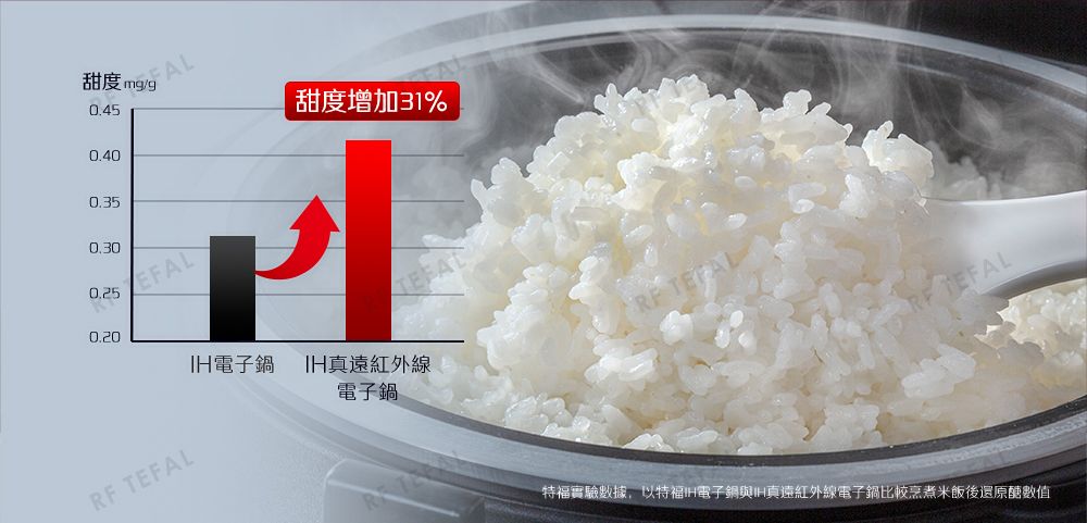 甜度 mg/g0.450.40甜度增加31%0.350.300.25EFAL電子真紅外線電子鍋RF TEFALTEFAL特福實驗數據,以特福H電子鍋與IH真遠紅外線電子鍋比較烹煮米飯後還原醣數值