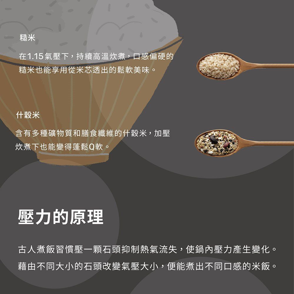 糙米在1.15氣壓下,持續高溫炊煮,口感偏硬的糙米也能享用從米芯透出的鬆軟美味。什穀米含有多種礦物質和膳食纖維的什穀米,加壓炊煮下也能變得蓬鬆Q軟。壓力的原理古人煮飯習慣壓一顆石頭抑制熱氣流失,使鍋內壓力產生變化。藉由不同大小的石頭改變氣壓大小,便能煮出不同口感的米飯。