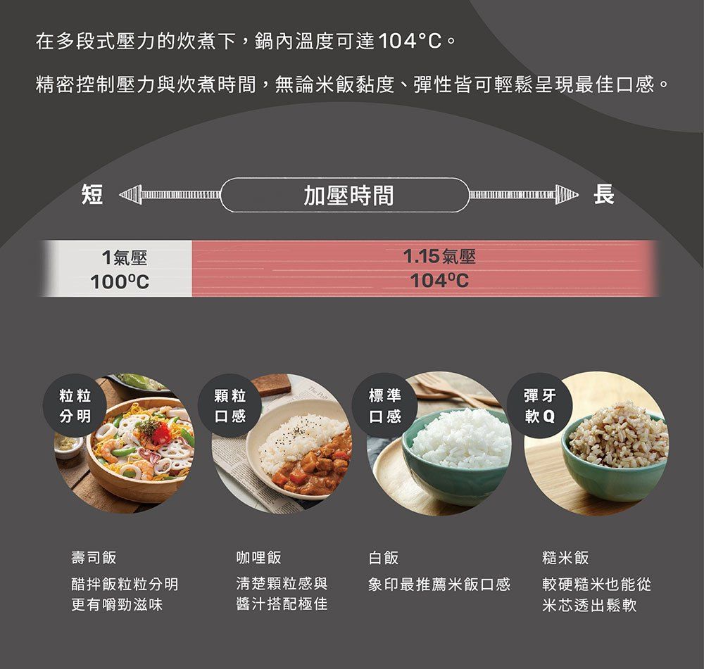 在多段式壓力的炊煮下,鍋內溫度可達104。精密控制壓力與炊煮時間,無論米飯黏度、彈性皆可輕鬆呈現最佳口感。短1氣壓100°加壓時間1.15氣壓104°C粒粒顆粒標準分明口感口感彈牙軟Q壽司飯咖哩飯白飯糙米飯醋拌飯粒粒分明更有嚼勁滋味清楚顆粒感與醬汁搭配極佳象印最推薦米飯口感較硬糙米也能從米芯透出鬆軟