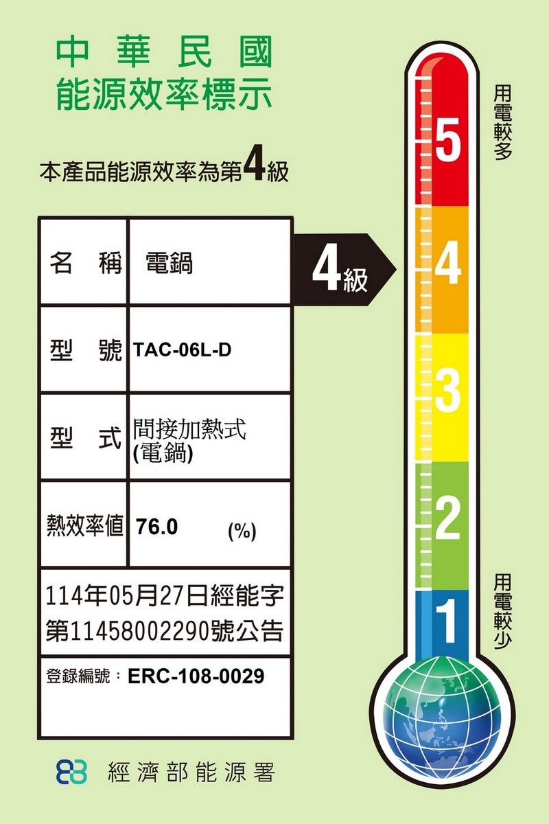 中華民國能源效率標示5本產品能源效率為第級名 稱 電鍋44型號 TAC-06L-D3型式 間接加熱式(電鍋)熱效率 76.0(%)2 114年05月27日經能字 第11458002290號公告|登錄編號:ERC-108-00291 經濟部能源署