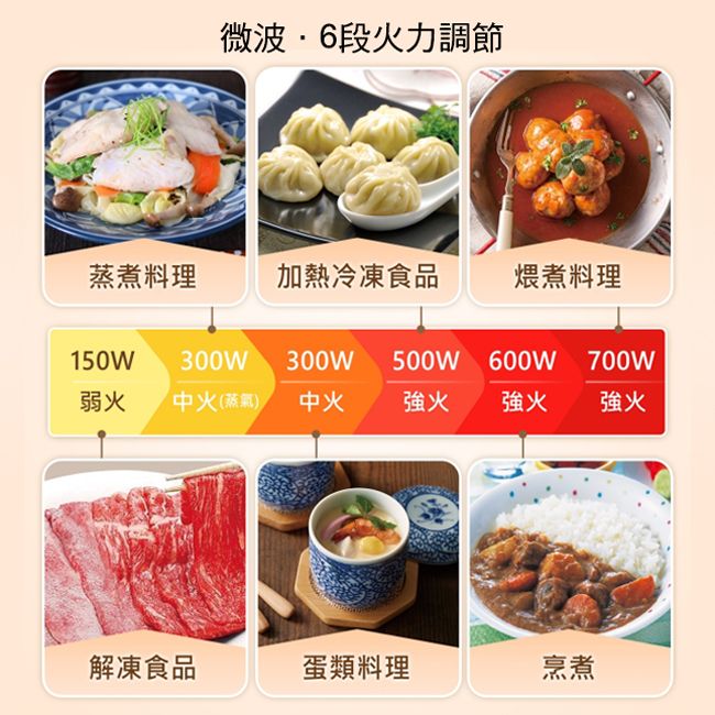 微波6段火力調節蒸煮料理加熱冷凍食品煨煮料理150W300W300W 500W 600W 700W弱火中火(蒸氣)中火強火強火強火解凍食品蛋類料理烹煮