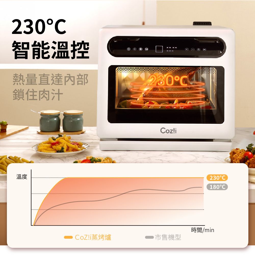 230智能溫控熱量直達內部鎖住肉汁溫度!蒸烤爐市售機型230C180C時間/min