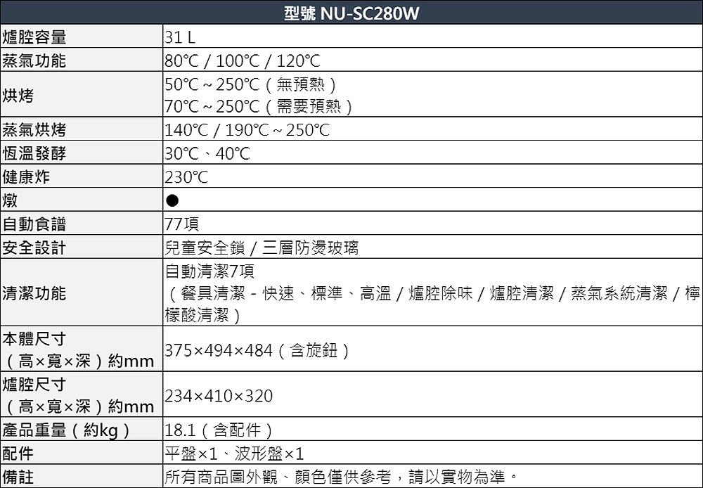 型號 NU-S280W爐腔容量蒸氣功能31 L80100  1205025(無預熱)烘烤70~25(需要預熱蒸氣烘烤恆溫發酵健康炸燉自動食譜安全設計清潔功能140/190~250C30C C230C77項兒童安全鎖/三層防燙玻璃自動清潔7項(餐具清潔 - 快速、標準、高溫/爐腔除味/爐腔清潔/蒸氣系統清潔/檸檬酸清潔 )本體尺寸375x494x484(含旋鈕)(高x寬x深)約mm爐腔尺寸234x410x320(高x寬x深)約mm產品重量(約kg)配件備註18.1(含配件)平盤1、波形盤1所有商品圖外觀、顏色僅供參考,請以實物為準。