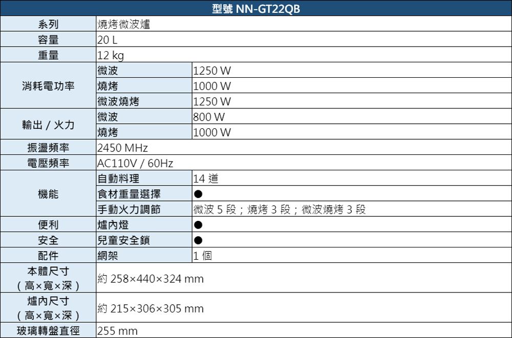 型號 NN-GT22QB系列燒烤爐容量20 L重量12 kg微波1250 W消耗電功率燒烤1000 W 微波燒烤1250 W微波800 W輸出/火力燒烤1000 W振盪頻率2450 MHz電壓頻率AC110V/60Hz自動料理14 機能食材重量選擇便利手動火力調節爐內燈 微波5段;燒烤3段;微波燒烤 3 段安全配件 兒童安全鎖網架1個本體尺寸(高寬x深)約258x440x324 mm爐內尺寸約215x306x305mm(高x寬x深)玻璃轉盤直徑255 mm
