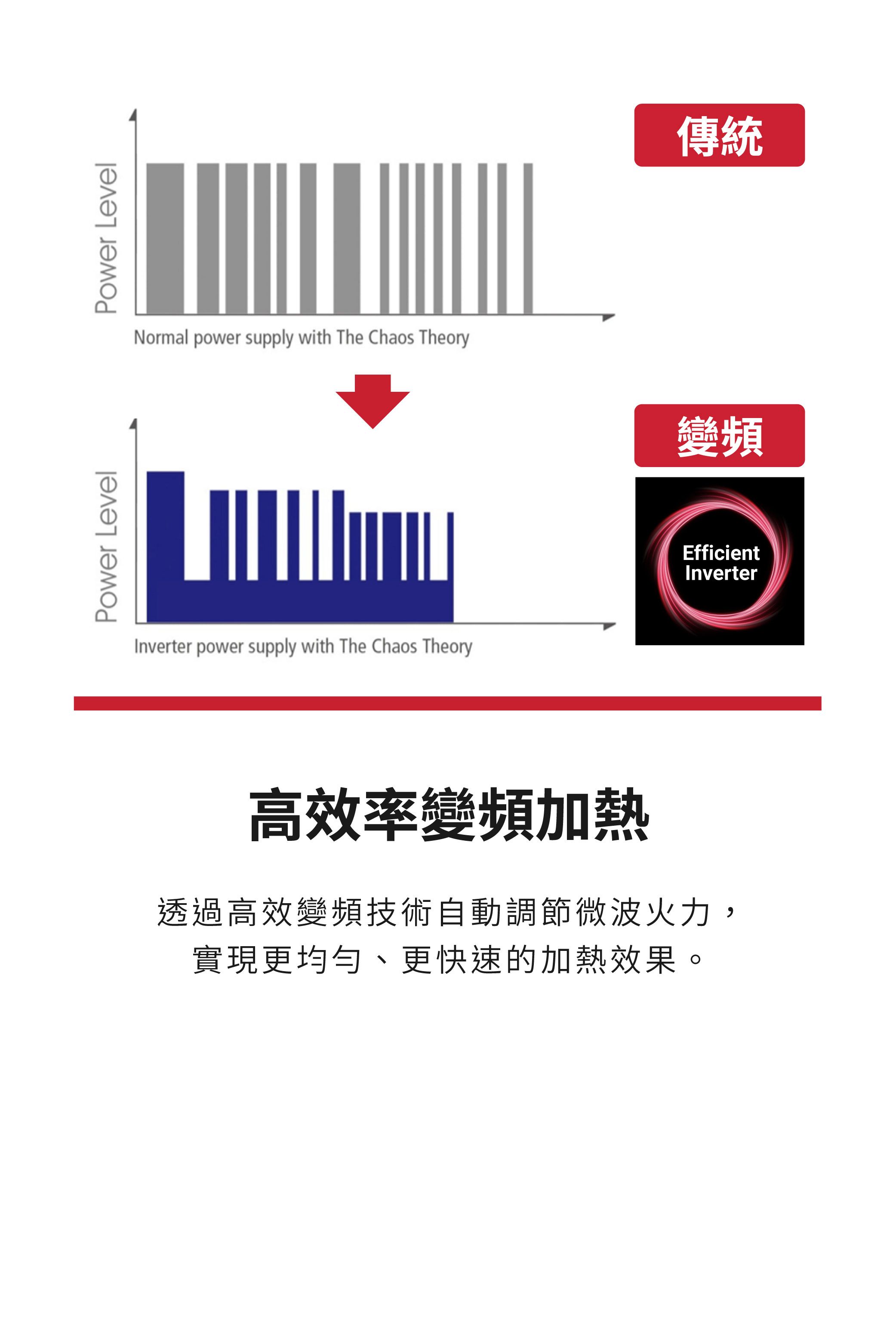 Power LevelPower LevelNormal power supply with The Chaos TheoryInverter power supply with The Chaos Theory高效率變頻加熱透過高效變頻技術自動調節微波火力,實現更均勻、更快速的加熱效果。變頻EfficientInverter傳統