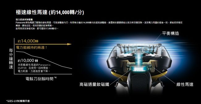 極速馬達(14000/分)强力Panasonic線性馬達可約14000濃密以電力的一刻, 速避免拉扯,的用洗淨模式,更可達到17,000轉/分。約14,000轉電力能維持約兩週!約10,000轉轉速未搭載線性馬達的PanasonicES-RT20 在使用一段時間後,電力耗損,力道強度會下降。平衡構造電鬍刀刮鬍時間高磁通量釹磁鐵/`線性馬達*以ES-LV9E機種示意