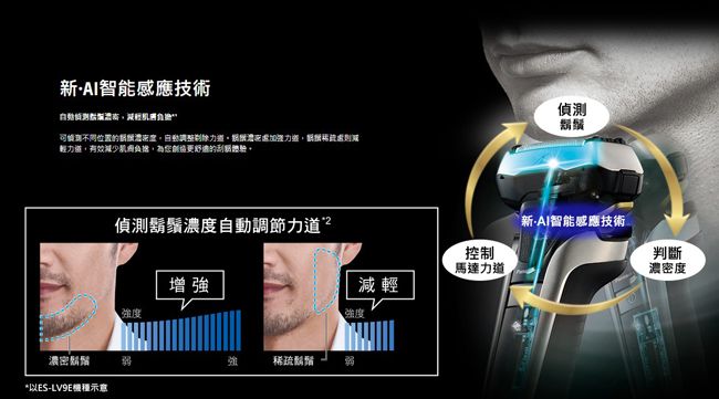 新·AI智能感應技術位置自動調整除力輕力有效減少負擔為您創造更的刮體驗。偵測偵測鬍鬚濃度自動調節力道增強度控制馬達力道減輕強度濃密鬍鬚強稀疏*以ES-機種示意`新智能感應技術判斷濃密度