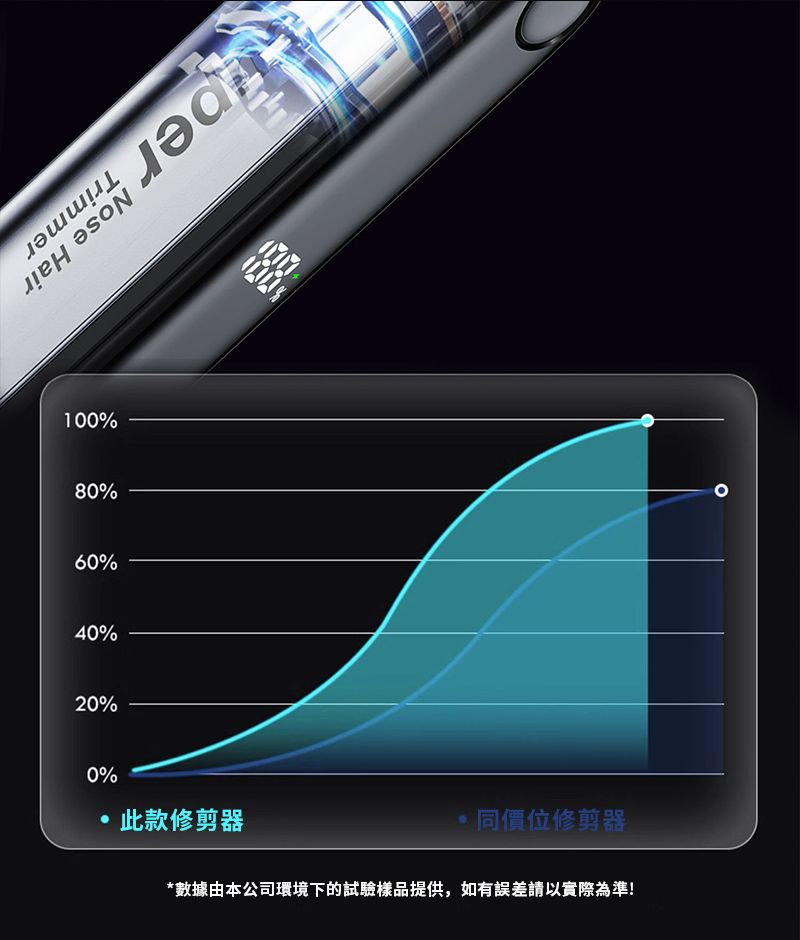 100%80%60%0%20%0%此款修剪器 4同價位修剪器*數據由本公司環境下的試驗樣品提供,如有誤差請以實際為準!