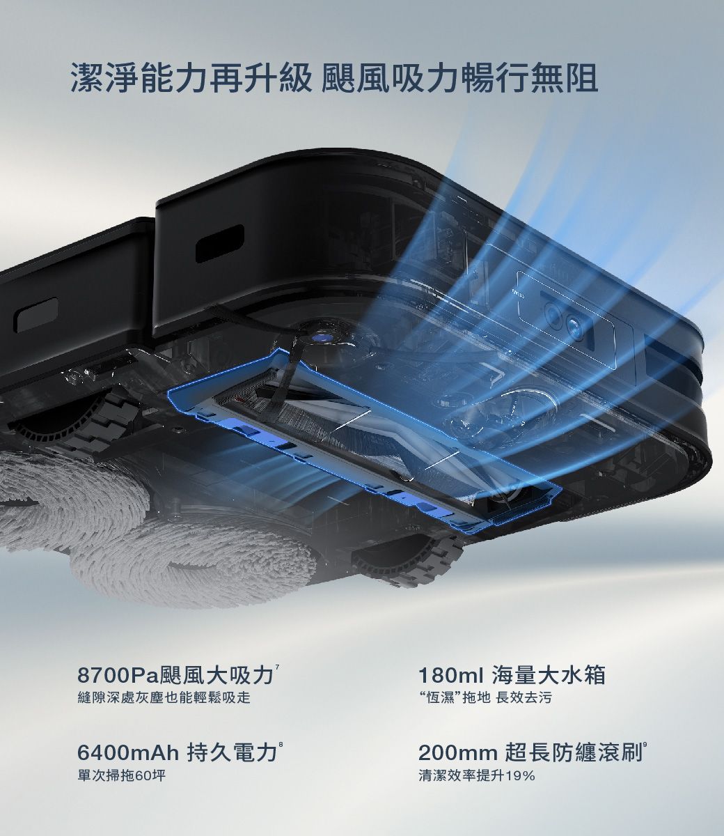 潔淨能力再升級颶風吸力暢行無阻8700Pa颶風大吸力’縫隙深處灰塵也能輕鬆吸6400mAh 持久電力單次掃拖60坪180ml 海量大水箱“恆濕”拖地長效去污200mm 超長防纏滾刷清潔效率提升19%