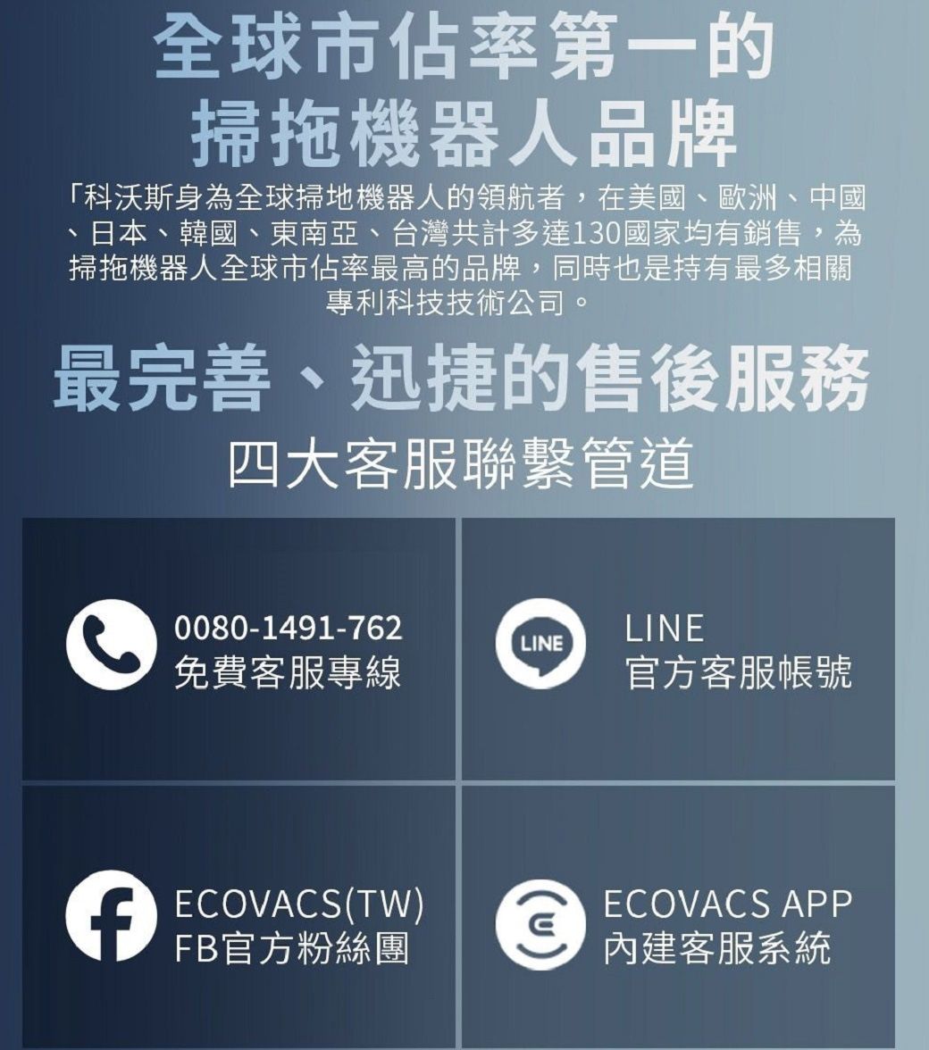 全球市佔率第一的掃拖機器人品牌「科沃斯身為全球掃地機器人的領航者,在美國、歐洲、中國、日本、韓國、東南亞、台灣共計多達130國家均有銷售,為掃拖機器人全球市佔率最高的品牌,同時也是持有最多相關專利科技技術公司。最完善、迅捷的售後服務四大客服聯繫管道0080-1491-762LINELINE免費客服專線官方客服帳號 ECOVACS(TW)FB官方粉絲團ECOVACS APP內建客服系統