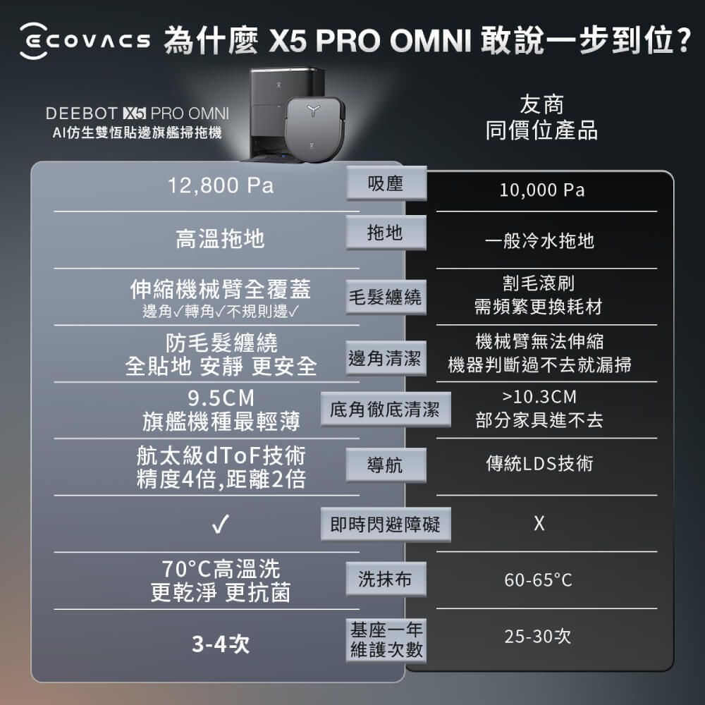 ECOVACS 科沃斯 DEEBOT X5 PRO OMNI全域極淨AI仿生旗艦掃拖機器人(零纏繞/髒汙偵測/邊角清潔)