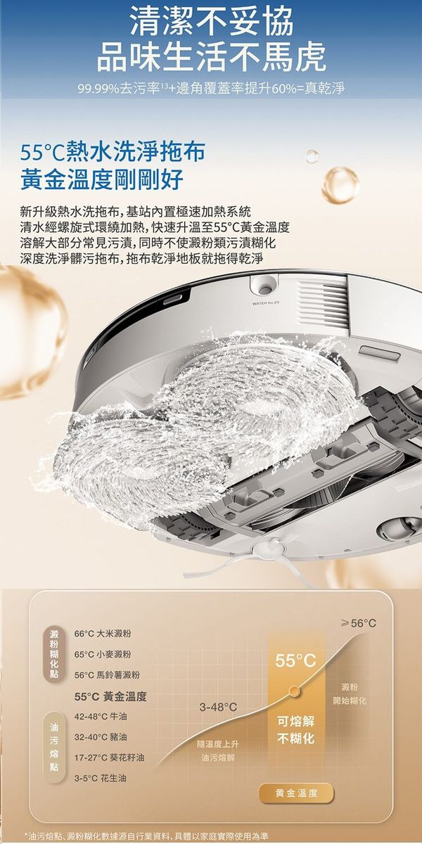 清潔不妥協品味生活不馬虎99.99%去污率13+邊角覆蓋率提升60%=真乾淨55熱水洗淨拖布黃金溫度剛剛好新升級熱水洗拖布,基站内置極速加熱系統清水經螺旋式環繞加熱,快速升溫至55黃金溫度溶解大部分常見污漬,同時不使類污漬深度洗淨髒污拖布,拖布乾淨地板就拖得乾淨 ≥56澱粉糊化66 大米澱粉65° 小麥澱粉56°C 馬鈴薯澱粉55°C澱粉55°C 黃金溫度開始糊化3-48°C42-48°C牛油32-40°C 豬油可熔解不糊化随温度上升17-27°C 葵花籽油油污熔解點3-5°C 花生油*油污熔點澱粉糊化數據源自行業資料,具體以家庭實際使用為準黄金溫度