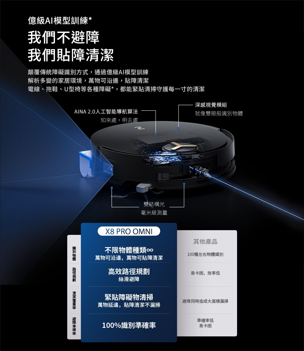 億級AI模型訓練*我們不我們貼障顛覆傳統障礙方式,通過億級AI模型訓練解析多變的家居環境,萬物可沿邊,貼障清潔電線、拖鞋、U型椅等各種障礙*,都能緊貼清掃守護每一寸的清潔AINA 2.0人工智能導航算法知來處,明去處識別清潔避障雙結構光毫米級測量X8 PRO OMNI深感視覺模組就像雙眼般識別物體其他產品不限物體種類 100種左右物體識別萬物可沿邊,萬物可貼障清潔高效路徑規劃絲滑避障緊貼障礙物清掃易卡困,效率低避障同時造成大面積漏掃萬物延邊,貼障清潔不漏掃100%識別準確率準確率低易卡困