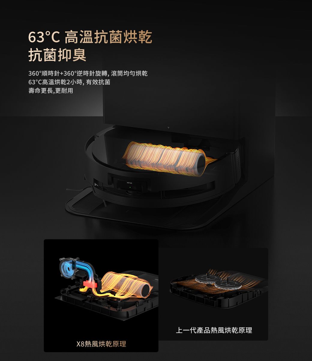63高溫抗菌烘乾抗菌抑臭360°順時針+360°逆時針旋轉,滾筒烘乾63高溫烘乾小時,有效抗菌壽命更長,更耐用X8熱風烘乾原理上一代產品熱風烘乾原理