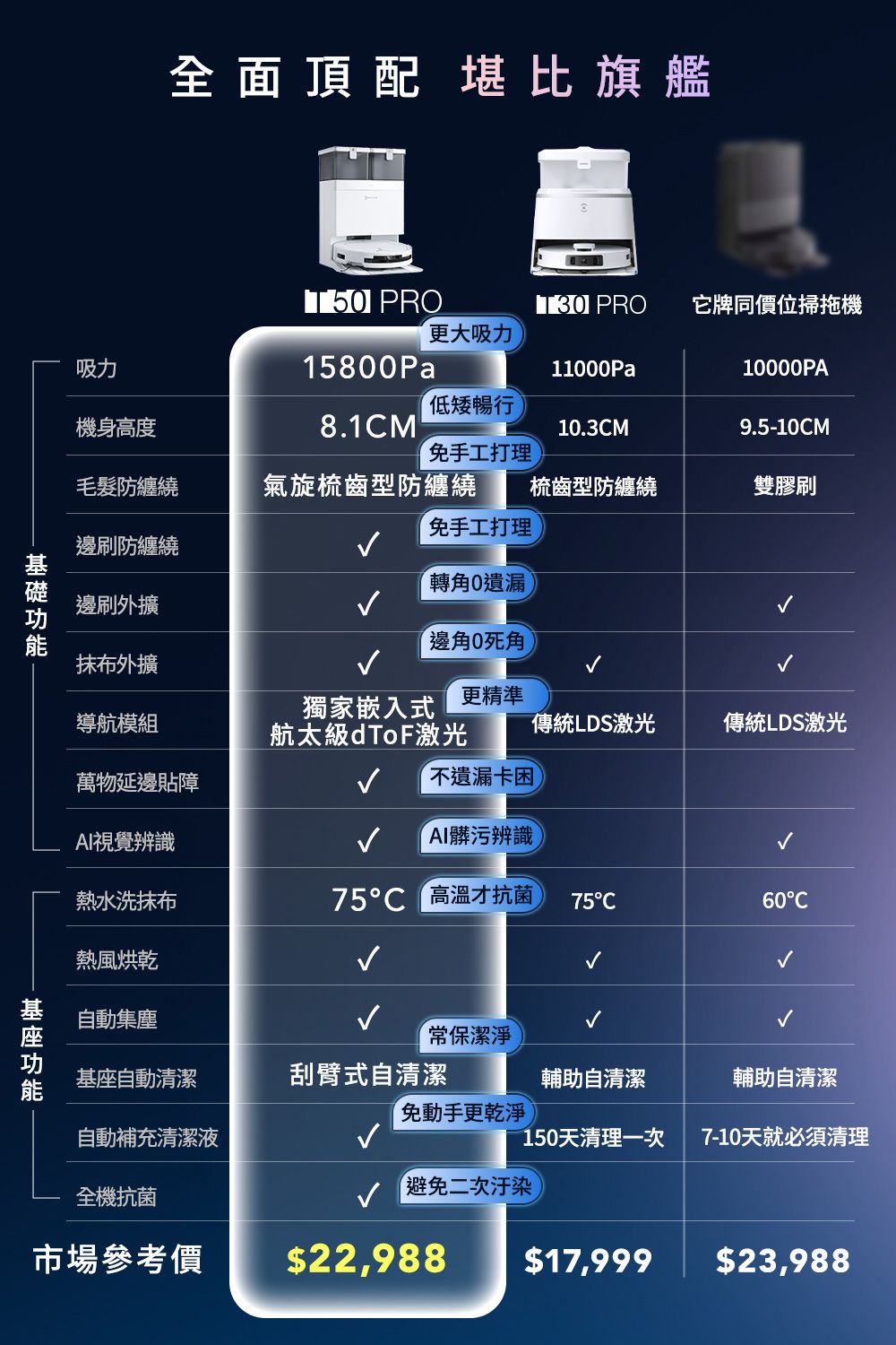 全面頂配 堪比旗艦 PRO3 PRO它牌同價位掃拖機更大吸力吸力15800Pa11000Pa10000PA低矮暢行機身高度8.1M T10.3CM9.5-10CM免手工打理防纏繞氣旋梳齒型防纏繞梳齒型防纏繞雙膠刷免手工打理邊刷防纏繞轉角0遺漏邊刷外擴邊角0死角抹布外擴更精準獨家嵌入式導航模組航太級dToF激光傳統LDS激光傳統LDS激光萬物延邊貼障不遺漏卡困AI視覺辨識AI髒污辨識熱水洗抹布75C 高溫才抗菌 75C60C熱風烘乾自動集塵常保潔淨基座自動清潔刮臂式自清潔輔助自清潔輔助自清潔免動手更乾淨自動補充清潔液150天清理一次7-10天就必須清理全機抗菌避免二次汙染市場參考價$22,988$17,999$23,988