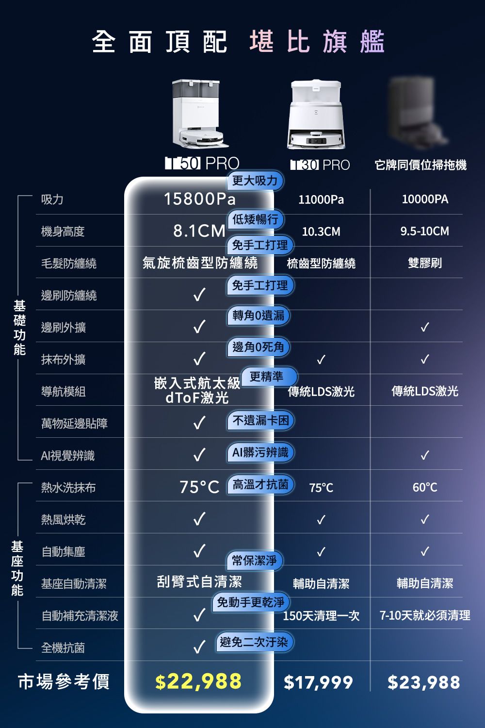 全面頂配 堪比旗艦 PRO3 PRO它牌同價位掃拖機更大吸力吸力15800Pa11000Pa10000PA低矮暢行機身高度8.1M T10.3M9.5-10CM免手工打理防纏繞氣旋梳齒型防纏繞梳齒型防纏繞雙膠刷免手工打理邊刷防纏繞0遺漏邊刷外擴邊角0死角抹布外擴更精準嵌入式航太級導航模組傳統LDS激光傳統LDS激光激光萬物延邊貼障不遺漏卡困AI視覺辨識AI髒污辨識熱水洗抹布75C 高溫才抗菌75C60C熱風烘乾自動集塵常保潔淨基座自動清潔刮臂式自清潔輔助自清潔輔助自清潔免動手更乾淨自動補充清潔液150天清理一次7-10天就必須清理全機抗菌避免二次汙染市場參考價$22,988$17,999$23,988