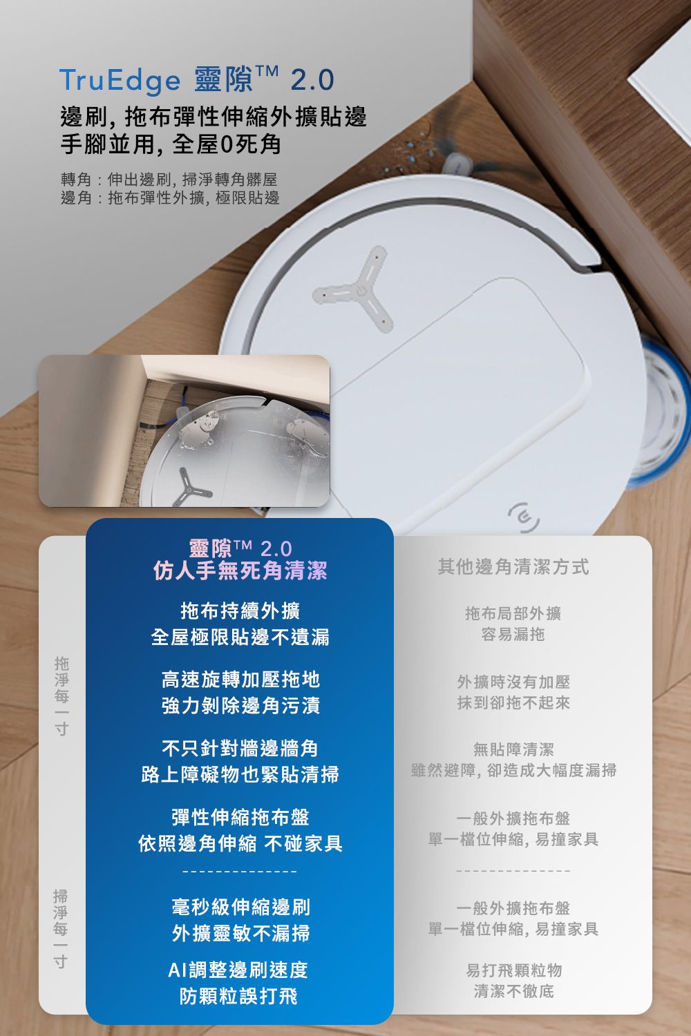 TruEdge 靈 2.邊刷,布彈性伸縮外擴貼邊手腳並用,全屋0死角轉角:伸出邊刷,掃轉角髒屋邊角:拖布彈性外擴,極限貼邊靈隙TM 2.0仿人手無死角清潔拖布持續外擴全屋極限貼邊不遺漏其他邊角清潔方式拖布局部外擴容易漏拖外擴時沒有加壓抹到卻拖不起來高速旋轉加壓拖地強力剝除邊角污漬不只針對牆邊牆角路上障礙物也緊貼清掃無貼障清潔雖然避障,卻造成大幅度漏掃彈性伸縮拖布盤一般外擴拖布盤依照邊角伸縮 不碰家具單一檔位伸縮,易撞家具毫秒級伸縮邊刷外擴靈敏不漏掃一般外擴拖布盤AI調整邊刷速度防顆粒誤打飛單一檔位伸縮,易撞家具易打飛顆粒物清潔不徹底拖淨