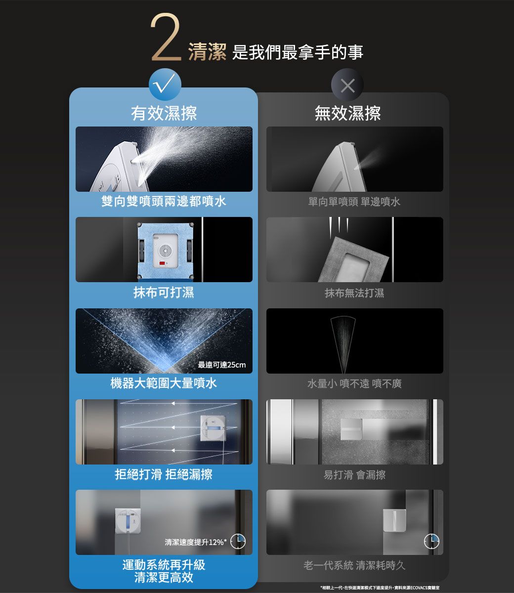 清潔是我們最拿手的事有效濕擦無效濕擦雙向雙噴頭兩邊都噴水單向單噴頭 單邊噴水抹布可打濕抹布無法打濕最遠可達25cm機器大範圍大量噴水水量小 噴不遠 噴不廣拒絕打滑 拒絕漏擦易打滑 會漏擦清潔速度提升12%*運動系統再升級老一代系統 清潔耗時久清潔更高效*相較上一代,在快速清潔模式下速度提升,資料來源ECOVACS實驗室
